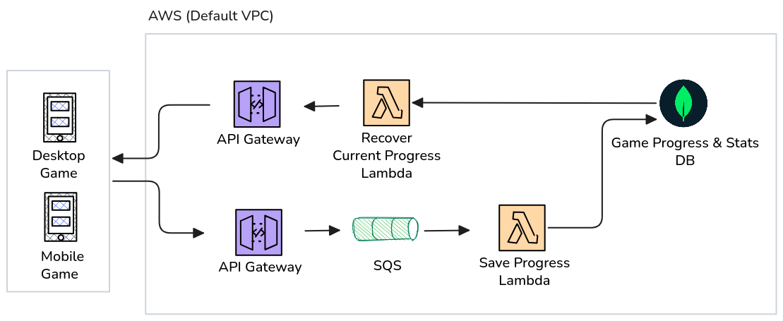 Arquitectura general