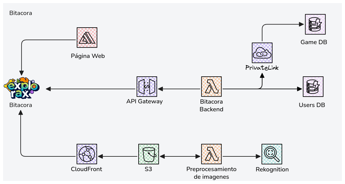 Arquitectura general