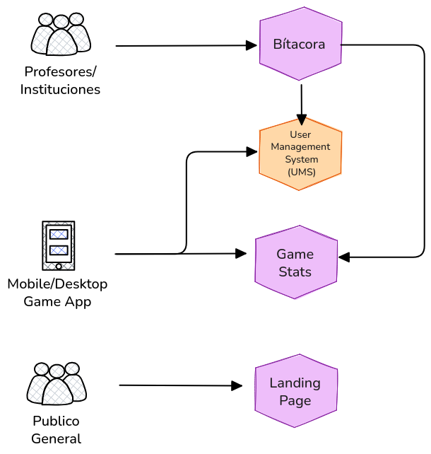Arquitectura general