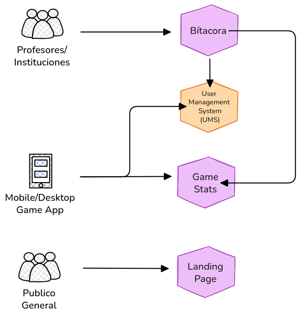 Arquitectura general