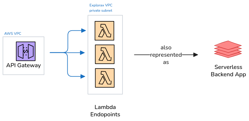 Arquitectura general