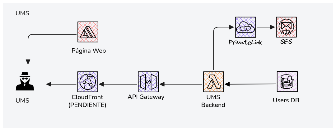 Arquitectura general
